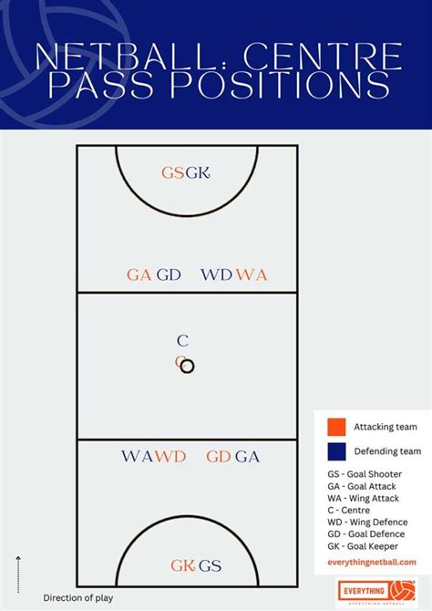 Netball Positions | Netball Court Diagram with netball playing positions