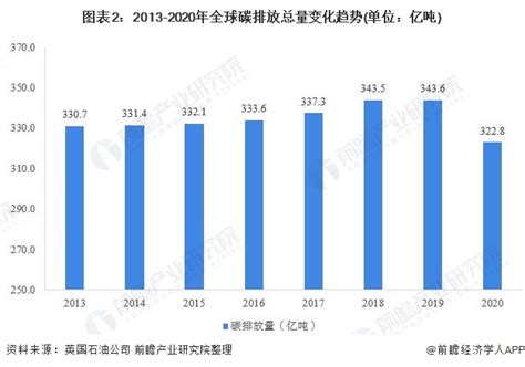 2021年全球及主要国家碳排放市场现状及分析 全球减排仅一国增长【组图】行业研究报告 前瞻网