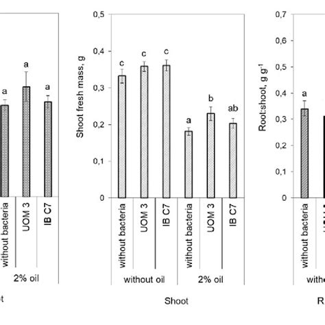 Root And Shoot Mass And Root Shoot Ratio In Barley Plants UOM 3 And IB