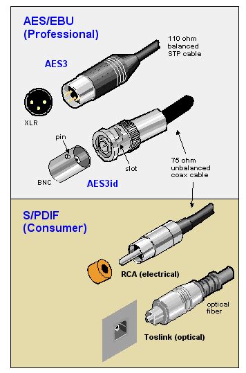 Definition Of Aes Ebu Pcmag