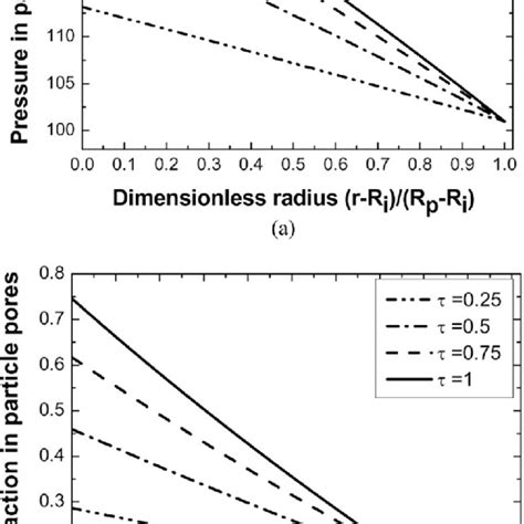 Predicted Drying Evolution Of Typical Distributions Of The Pressure A Download Scientific