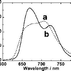 Fluorescence Spectra Of A Aqueous Tmpyp Solution And B Tmpyp