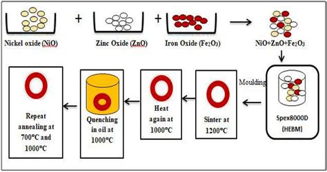 Schematic Diagram Of The Synthesis Of Nickel Zinc Ferrite Ni 05 Zn