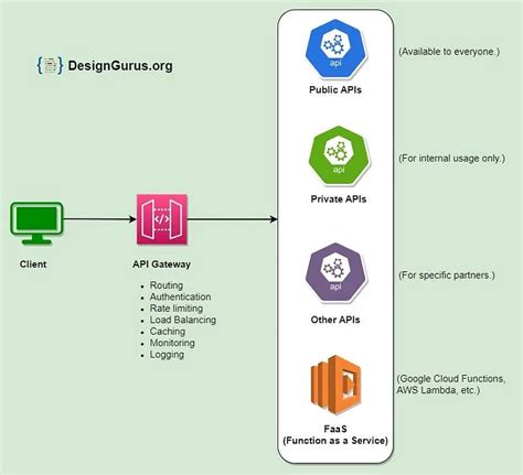 五分钟带你搞懂负载均衡器反向代理API 网关的区别 CSDN博客