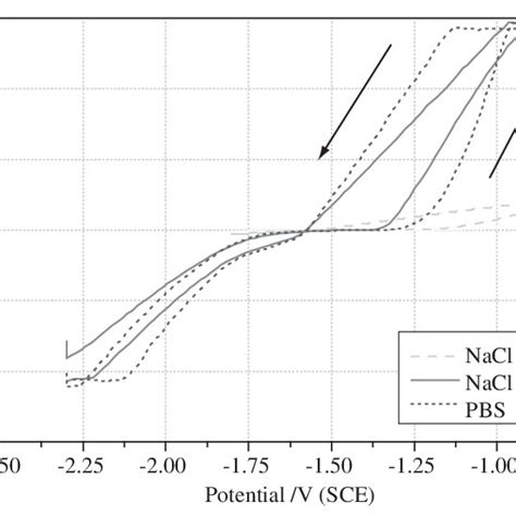 Current Potential Polarization Curve Of Az31 Magnesium Alloy In