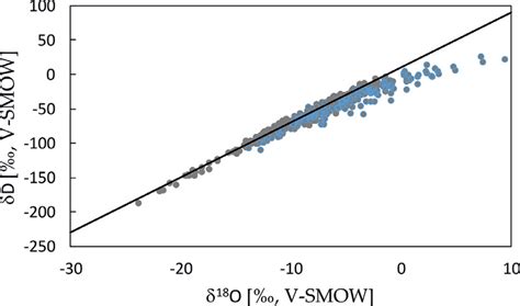 The Stable Hydrogen And Oxygen Isotope Composition Of Daily