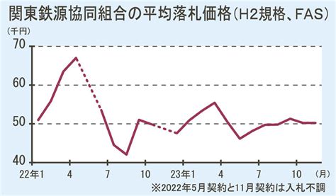 関東の鉄スクラップ輸出入札／3カ月連続で5万円台／前月比2円高、平均5万238円で1．8万トン落札 日刊鉄鋼新聞 Japan Metal