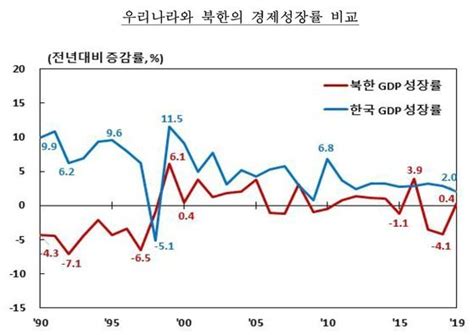 작년 북한경제 3년 만에 다시 살아났다왜 네이트 뉴스