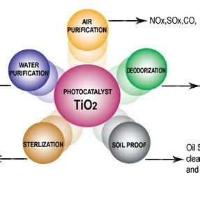 The Concentrations Ratio Of TiO2 Nanoparticles And Respective