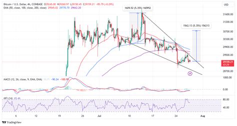 Why The Falling Wedge Is Undeniably Bullish for Bitcoin Price?