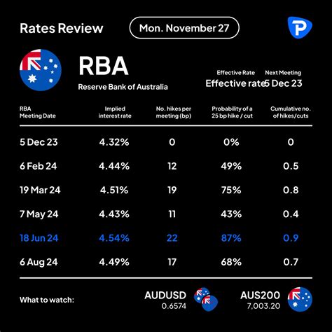 Interest Rate Review Pepperstone