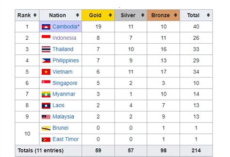 Update Perolehan Medali SEA Games 2023 Minggu Pagi Ini Kamboja Melejit