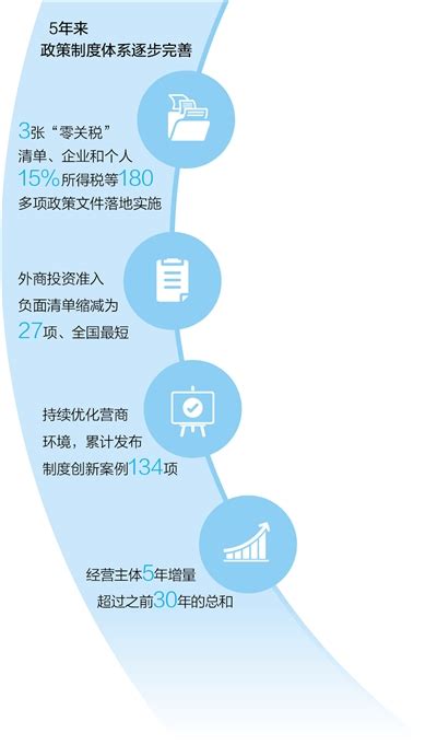 五年来，全面深化改革开放实现重大突破，经济社会高质量发展取得显著成效 海南自贸港建设蓬勃兴起杭州网