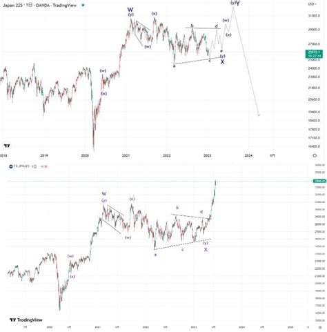 Japan Elliott Wave Research Institute On Twitter Weekly Report Vol