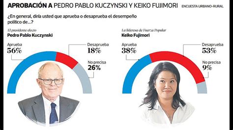 Encuesta De Ipsos Todos Los Cuadros Del Reciente Sondeo Politica