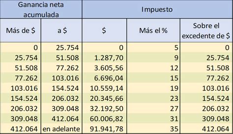 Impuesto A Las Ganancias Tabla Impuesto A Las Ganancias Tablas Estimadas 2021 Contadores En