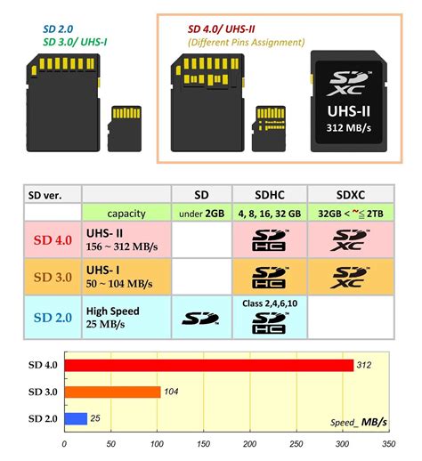 UHS II SD4 0 memory cards的應用逐漸普及了