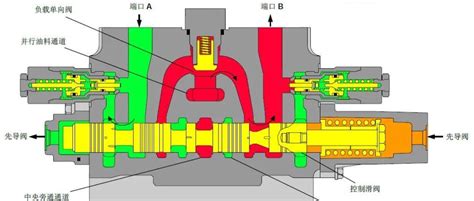 当先导给动作时、挖机主控阀，阀芯液压工作状态原理讲解——阀芯液压油路讲解控制