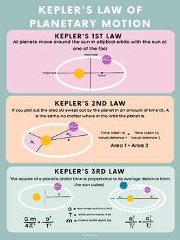 Kepler S Laws Of Planetary Motion By Sandra D Silva Tpt