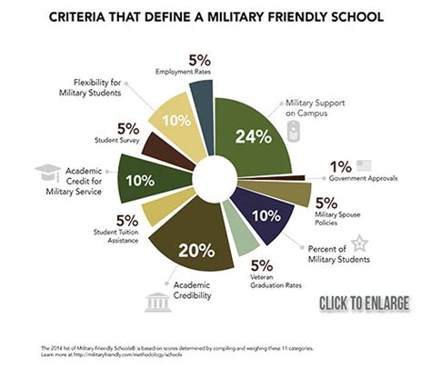 Military Friendly Colleges - FAQs About Military Friendly Universities