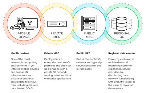 The Four 5g Edge Environments And How To Secure Them Palo Alto