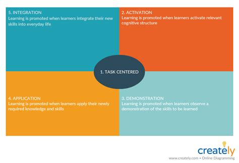 Top 7 Instructional Design Models To Create Effective Learning Material