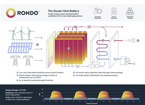bill gates funded startup rondo turns solar  wind  heat solarpaces
