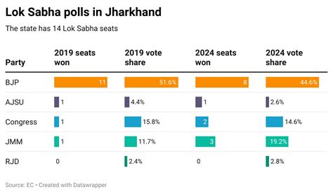 Jharkhand Dates Out Lok Sabha Polls Not In India Favour But State