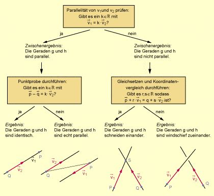 Lagebeziehungen von Geraden im Raum in Mathematik Schülerlexikon