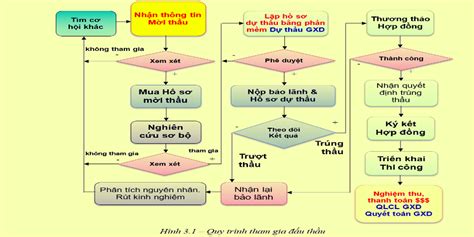 Các Bước Thiết Kế Xây Dựng Trong Thực Hiện Dự án đầu Tư Xây Dựng Khóa