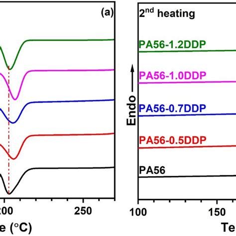 Dsc Cooling Curves A And Second Heating Curves B Of Pa56 And Frpa56s Download Scientific