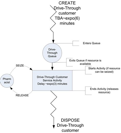 2 6 Modeling A Simple Discrete Event Dynamic System Simulation