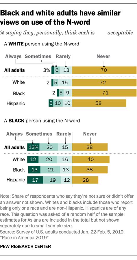 How Americans See Race In 2019 Key Findings Pew Research Center