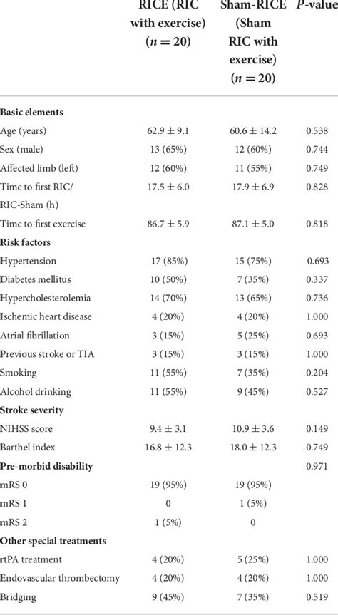 Table From Remote Ischemic Conditioning Ric With Exercise Rice Is