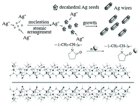 The Process Of Silver Nanowire Formation In Polyol Synthesis