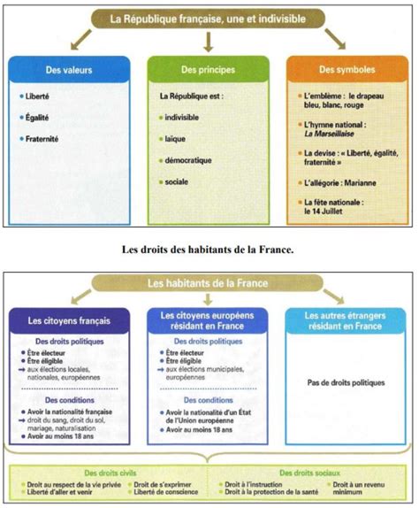 Emc Valeurs Et Principes De La R Publique La Classe Invers E