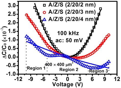 The Variation In Capacitance C C Versus The Sweep Voltage For The