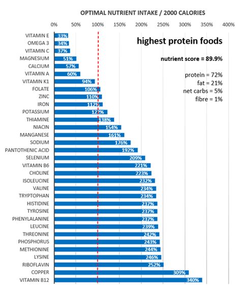 The AMDR for Protein: Acceptable vs Optimal | Optimising Nutrition