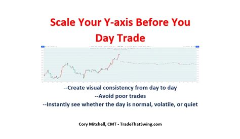 Scale Your Day Trading Charts Y Axis Before Trading Why And How