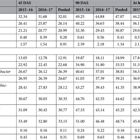 Effect Of Sowing Dates And Nutrient Sources On Available Phosphorus P