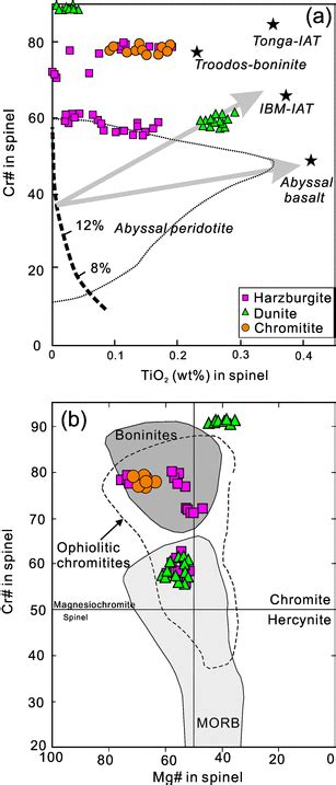 A Compositional Relationship Between Cr Of Spinel And TiO2 Content In