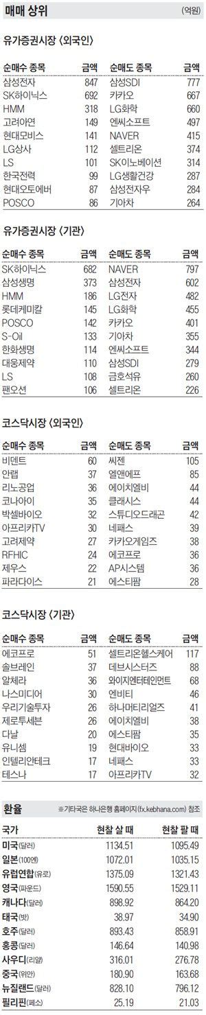 주식 매매 상위 종목 및 환율 2021년 2월 22일자