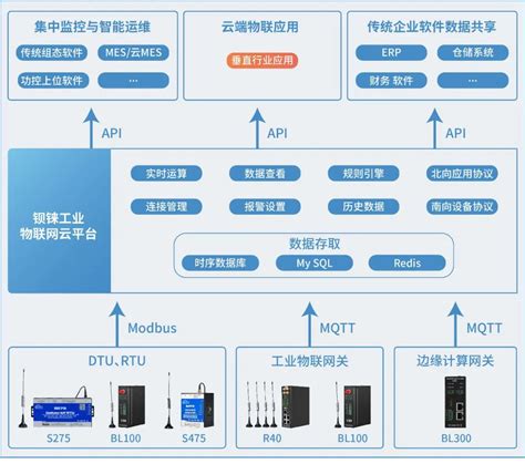 工业物联网上篇什么是IIOT CSDN博客