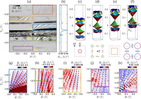 Figure From Probing Miniband Structure And Hofstadter Butterfly In