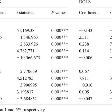 Long Run Estimation Of Fmols And Dols Models For Developing Developed