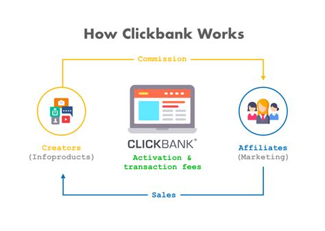 How To Make Money With Clickbank In Up To Day