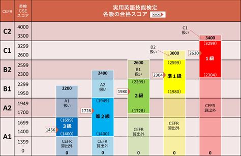 英検cseスコアとは 公益財団法人 日本英語検定協会