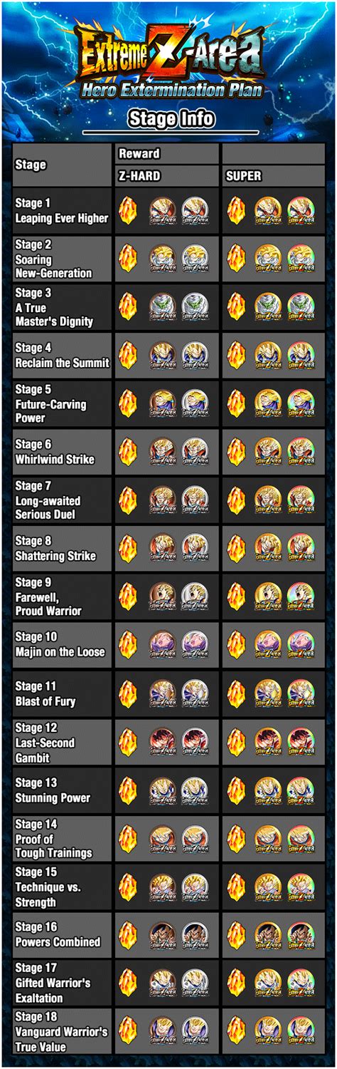 Extreme Z Area Hero Extermination Plan Dokkan Info