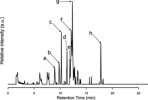 Rplc Uv Nm Chromatogram Of Phormidesmis Nigrescens Ulc Extract