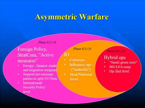 What is Asymmetric Warfare? - THE PEET JOURNAL